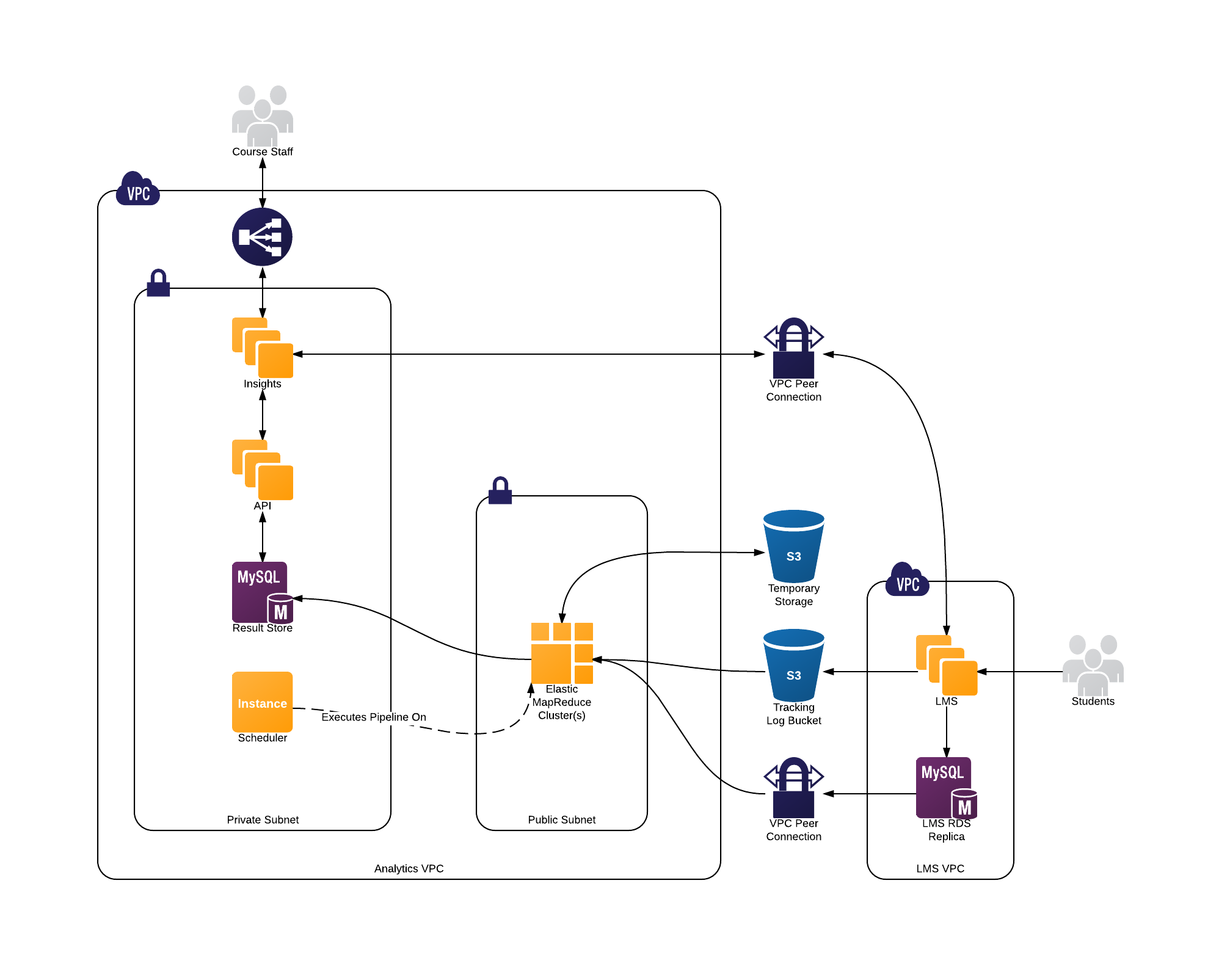 Image showing all of the AWS components needed to run a large scale deployment of the edX analytics data pipeline.