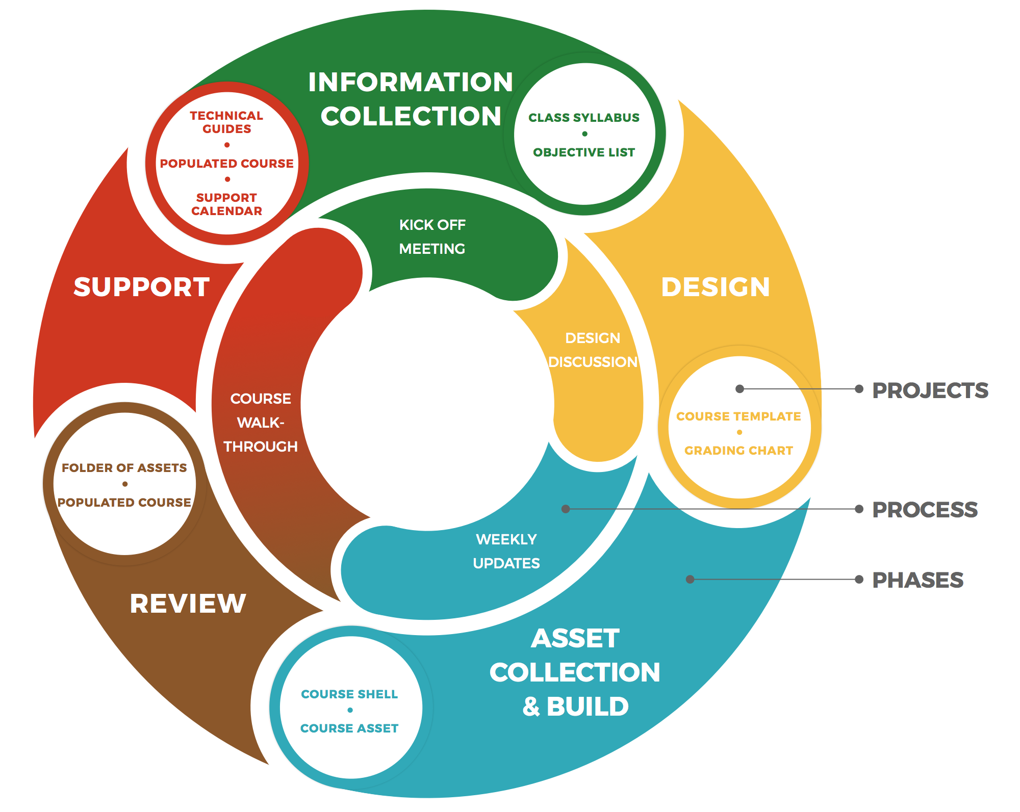 An ADDIE Model Diagram